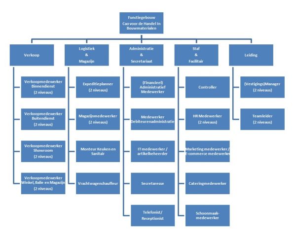 Hibin | Uw Mening Over Het Functiegebouw Gevraagd